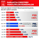 crestere pensii PSD